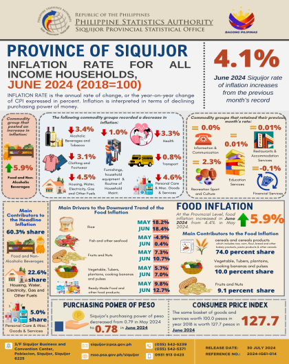 Summary Inflation Report of Consumer Price Index (2018=100) in Siquijor Province: June 2024