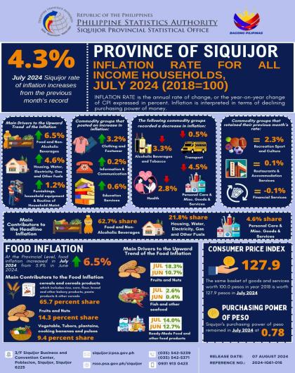 Summary Inflation Report of Consumer Price Index (2018=100) in Siquijor Province: July 2024