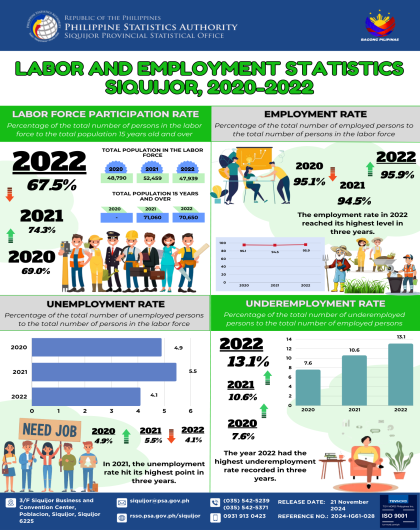 LABOR AND EMPLOYMENT STATISTICS in SIQUIJOR, 2020-2022