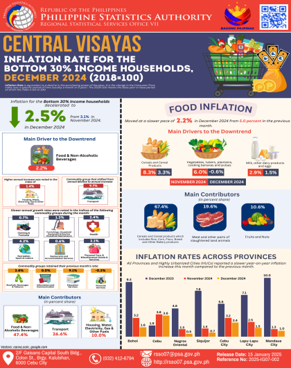 Central Visayas Inflation Rate for the Bottom 30% Income Households, December 2024 (2018=100)