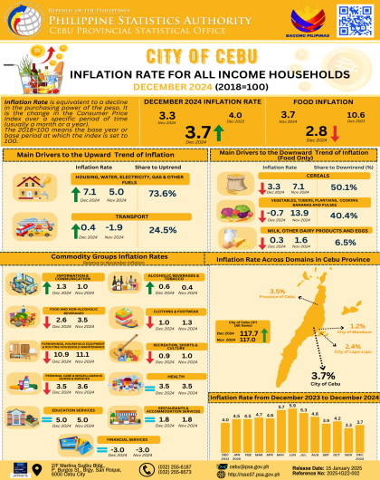 City of Cebu Inflation Rate for all Income Households December (2018=100)