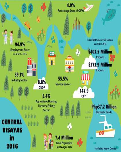  Central Visayas Economy in 2016