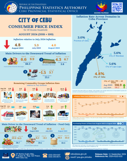 City of Cebu Consumer Price Index (2018=100) August 2024