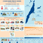 City of Cebu Consumer Price Index for All Income Households November 2024(2018=100)