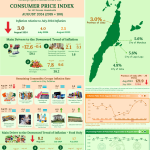 Province of Cebu Consumer Price Index (2018=100) August 2024