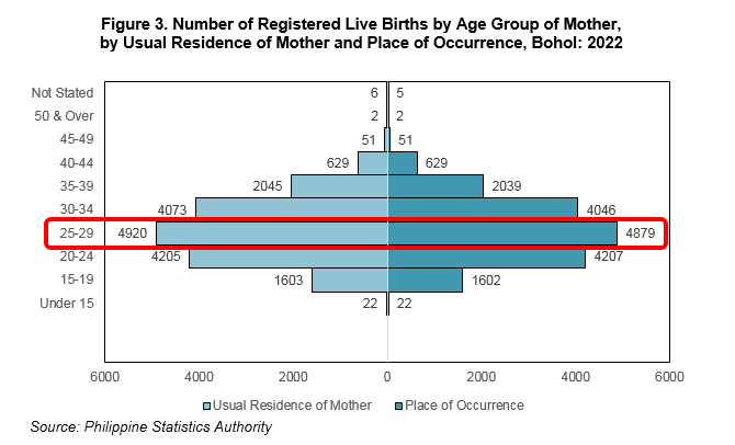 Figure 3. Number of Registered Live Births by Age Group of Mother, by Usual Residence of Mother and Place of Occurrence, Bohol: 2022