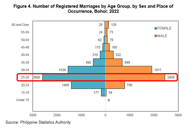 Figure 4. Number of Registered Marriages by Age Group, by Sex and Place of Occurrence, Bohol: 2022