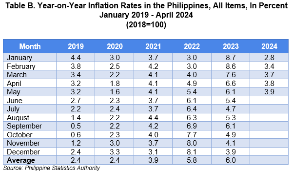 Table B. Year-on-Year Inflation Rates in the Philippines, All Items, In Percent January 2019 - April 2024 (2018=100)