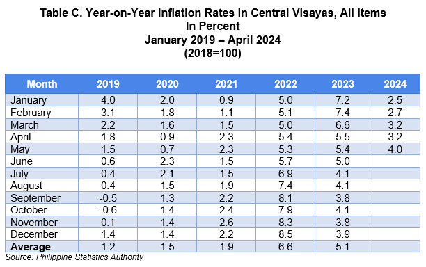 Table C. Year-on-Year Inflation Rates in Central Visayas, All Items In Percent January 2019 – April 2024 (2018=100)