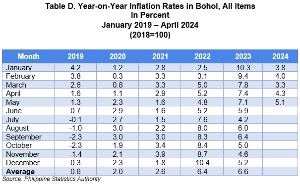 Table D. Year-on-Year Inflation Rates in Bohol, All Items In Percent January 2019 – April 2024 (2018=100)