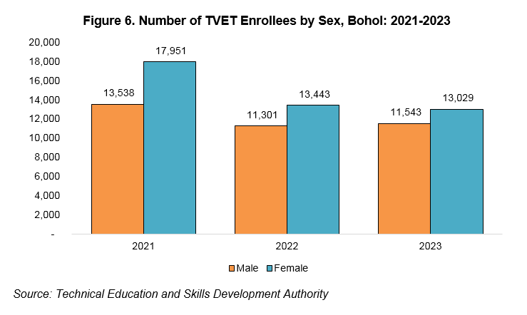 Figure 6. Number of TVET Enrollees by Sex, Bohol: 2021-2023