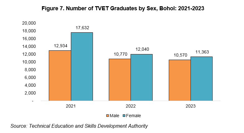 Figure 7. Number of TVET Graduates by Sex, Bohol: 2021-2023