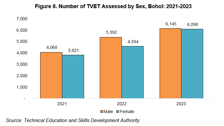 Figure 8. Number of TVET Assessed by Sex, Bohol: 2021-2023