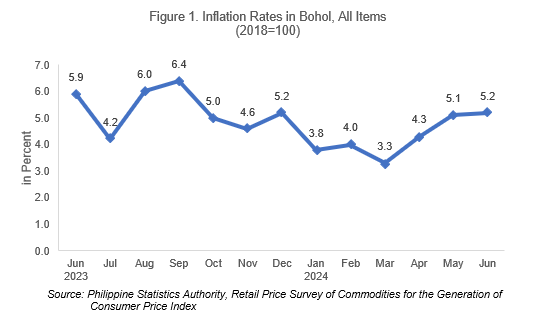 Figure 1. Inflation Rates in Bohol, All Items (2018=100)
