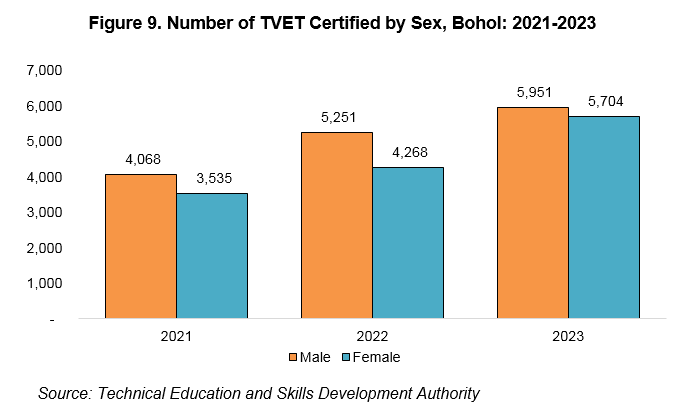 Figure 9. Number of TVET Certified by Sex, Bohol: 2021-2023