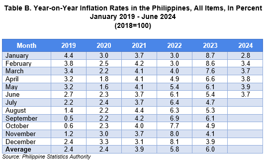 Table B. Year-on-Year Inflation Rates in the Philippines, All Items, In Percent January 2019 - June 2024 (2018=100)