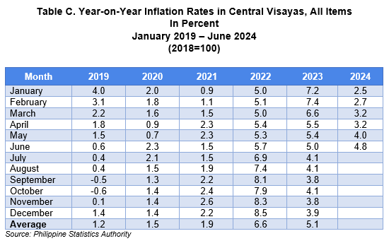 Table C. Year-on-Year Inflation Rates in Central Visayas, All Items In Percent January 2019 – June 2024 (2018=100)
