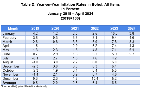 Table D. Year-on-Year Inflation Rates in Bohol, All Items In Percent January 2019 – April 2024 (2018=100)