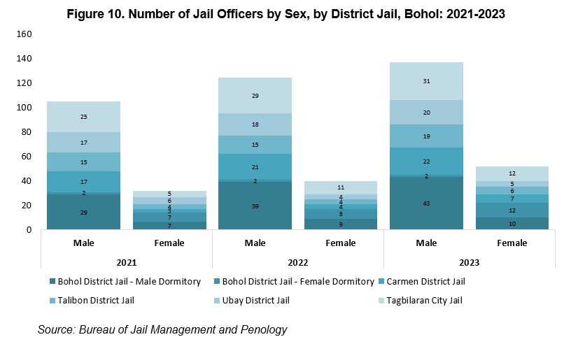 Figure 10. Number of Jail Officers by Sex, by District Jail, Bohol: 2021-2023