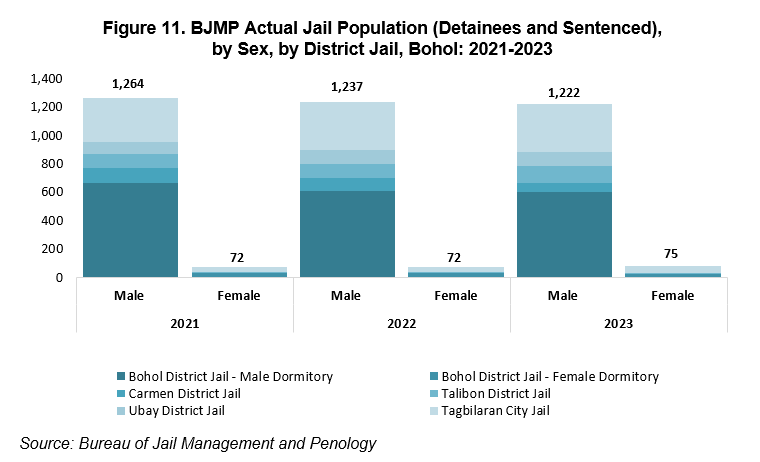 Figure 11. BJMP Actual Jail Population (Detainees and Sentenced), by Sex, by District Jail, Bohol: 2021-2023