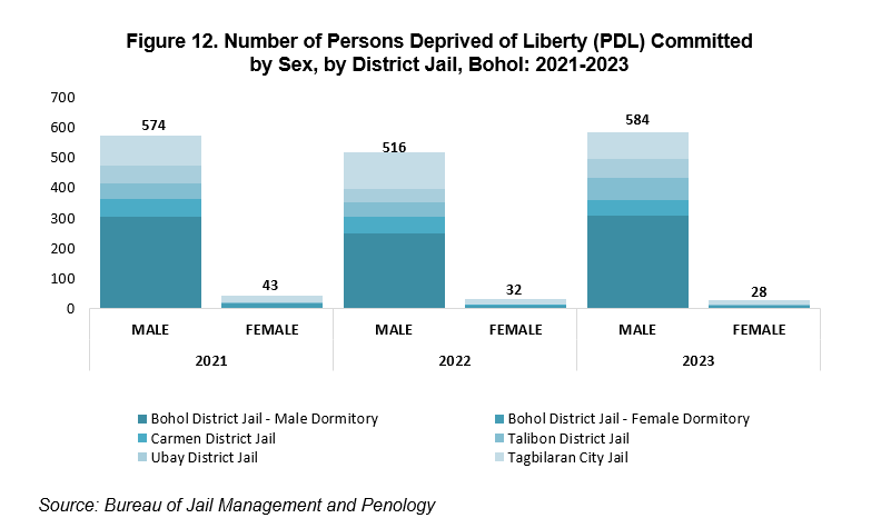 Figure 12. Number of Persons Deprived of Liberty (PDL) Committed by Sex, by District Jail, Bohol: 2021-2023