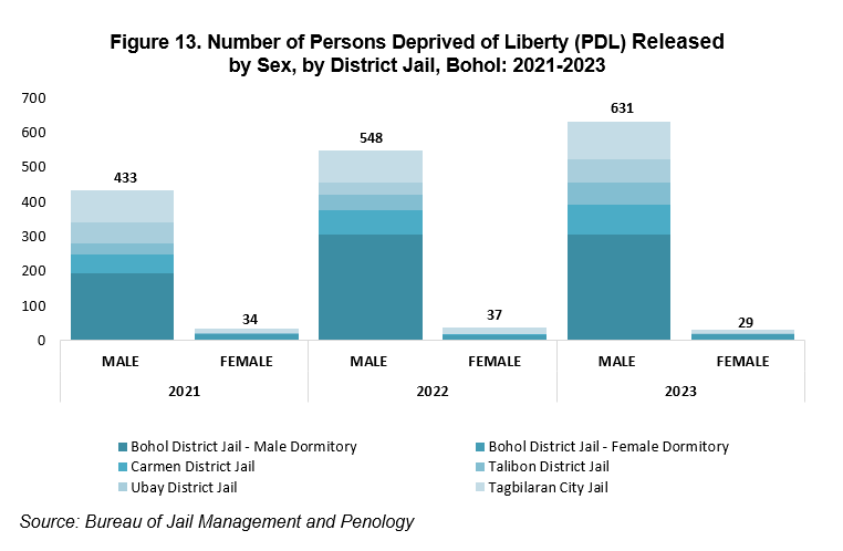 Figure 13. Number of Persons Deprived of Liberty (PDL) Released by Sex, by District Jail, Bohol: 2021-2023