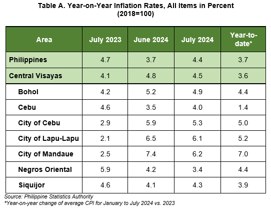 Table A. Year-on-Year Inflation Rates, All Items in Percent (2018=100)