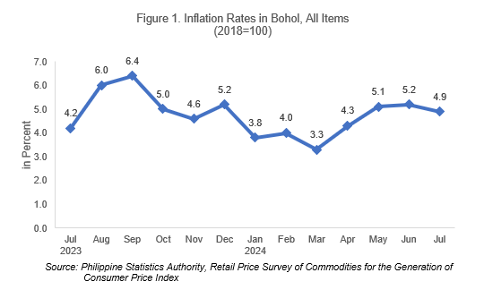 Figure 1. Inflation Rates in Bohol, All Items (2018=100)