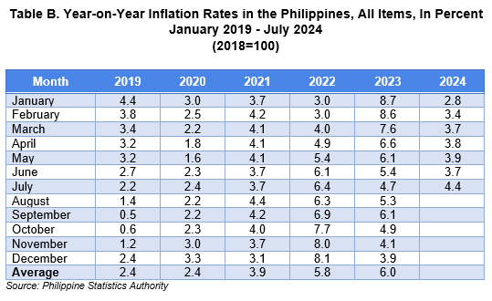 Table B. Year-on-Year Inflation Rates in the Philippines, All Items, In Percent January 2019 - July 2024 (2018=100)