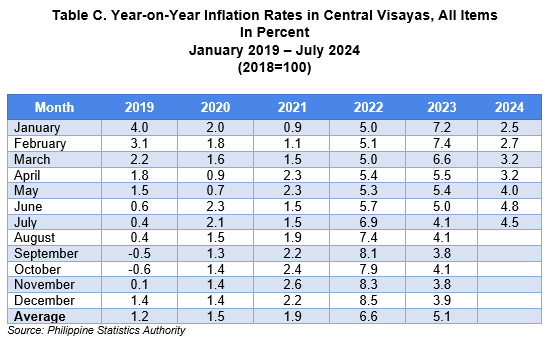  Table C. Year-on-Year Inflation Rates in Central Visayas, All Items In Percent January 2019 – July 2024 (2018=100)