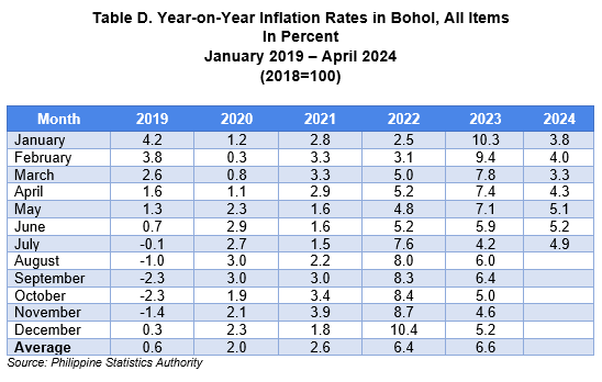 Table D. Year-on-Year Inflation Rates in Bohol, All Items In Percent January 2019 – April 2024 (2018=100)