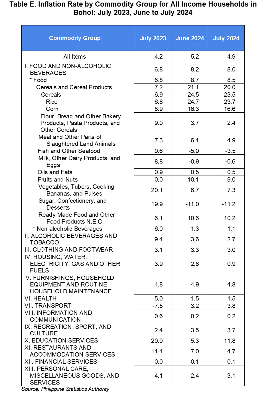 Table E. Inflation Rate by Commodity Group for All Income Households in Bohol: July 2023, June to July 2024