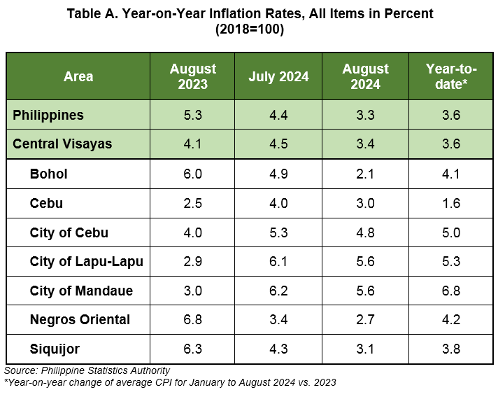 Table A. Year-on-Year Inflation Rates, All Items in Percent (2018=100)