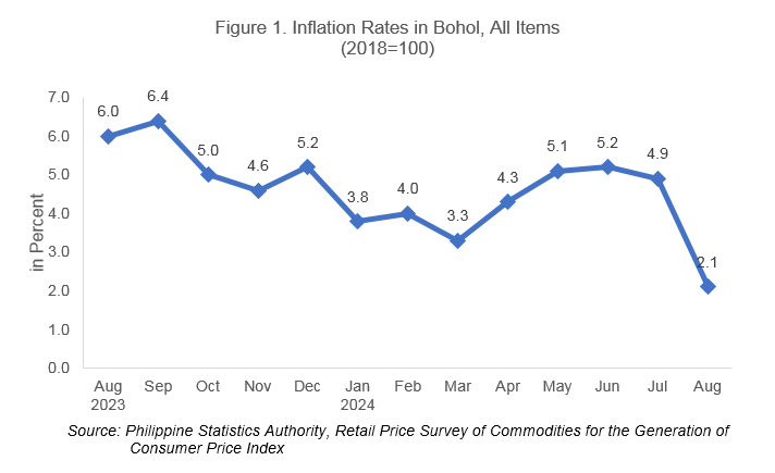 Figure 1. Inflation Rates in Bohol, All Items (2018=100)