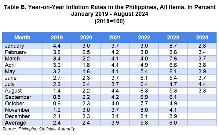 Table B. Year-on-Year Inflation Rates in the Philippines, All Items, In Percent January 2019 - August 2024 (2018=100)