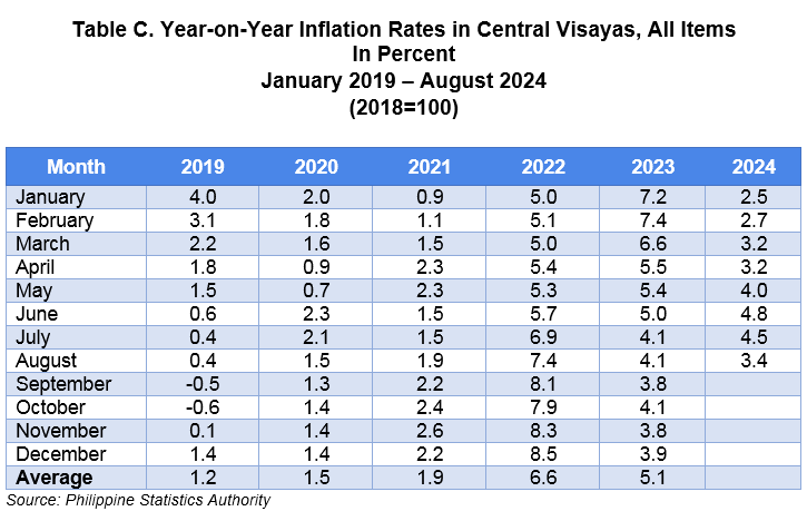 Table C. Year-on-Year Inflation Rates in Central Visayas, All Items In Percent January 2019 – August 2024 (2018=100)