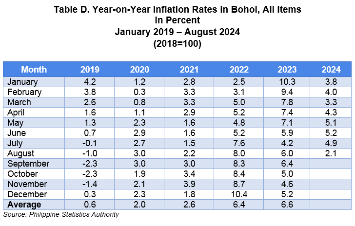 Table D. Year-on-Year Inflation Rates in Bohol, All Items In Percent January 2019 – August 2024 (2018=100)