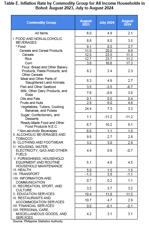 Table E. Inflation Rate by Commodity Group for All Income Households in Bohol: August 2023, July to August 2024