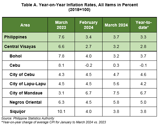 Table A. Year-on-Year Inflation Rates, All Items in Percent