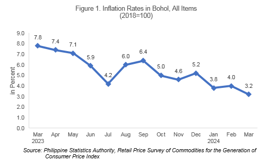 Figure 1. Inflation Rates in Bohol, All Items