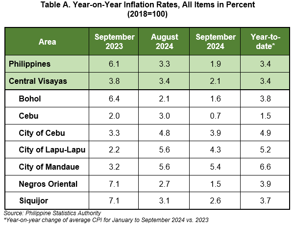 Table A. Year-on-Year Inflation Rates, All Items in Percent (2018=100)