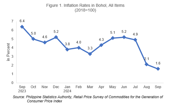 Figure 1. Inflation Rates in Bohol, All Items (2018=100)