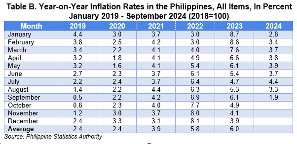 Table B. Year-on-Year Inflation Rates in the Philippines, All Items, In Percent January 2019 - September 2024 (2018=100)