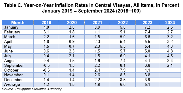 Table C. Year-on-Year Inflation Rates in Central Visayas, All Items, In Percent January 2019 – September 2024 (2018=100)