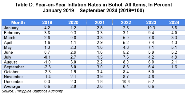 Table D. Year-on-Year Inflation Rates in Bohol, All Items, In Percent January 2019 – September 2024 (2018=100)