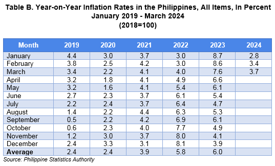 Table B. Year-on-Year Inflation Rates in the Philippines, All Items, In Percent January 2019 - March 2024