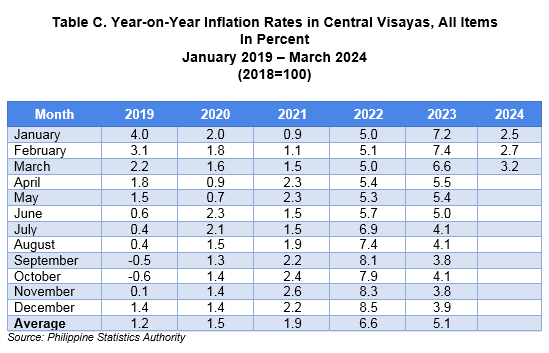 Table C. Year-on-Year Inflation Rates in Central Visayas, All Items In Percent January 2019 – March 2024