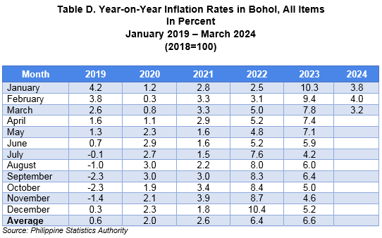 Table D. Year-on-Year Inflation Rates in Bohol, All Items In Percent January 2019 – March 2024
