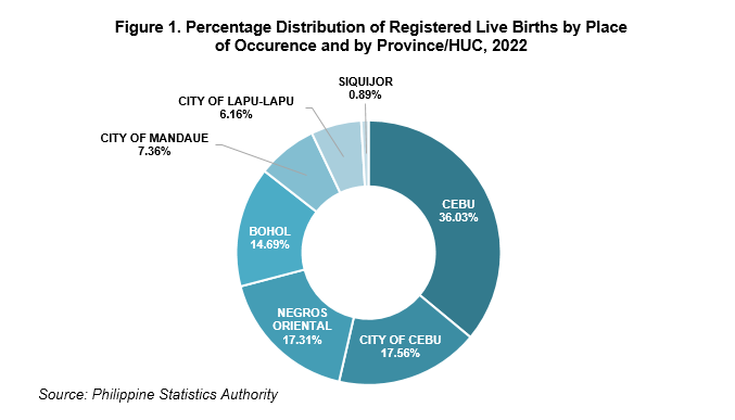 Figure 1. Percentage Distribution of Registered Live Births by Place of Occurence and by Province/HUC, 2022