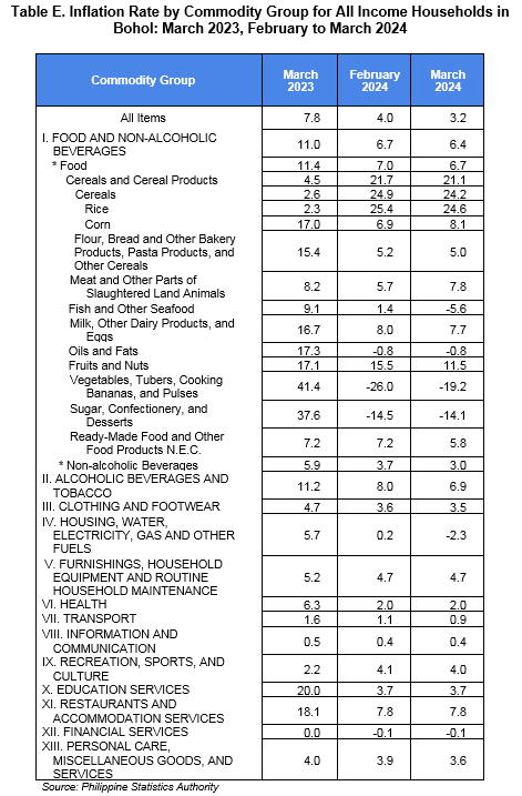 Table E. Inflation Rate by Commodity Group for All Income Households in Bohol: March 2023, February to March 2024